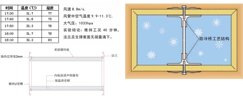 消音風管,保溫風管,鍍鋅風管,綜合支吊架